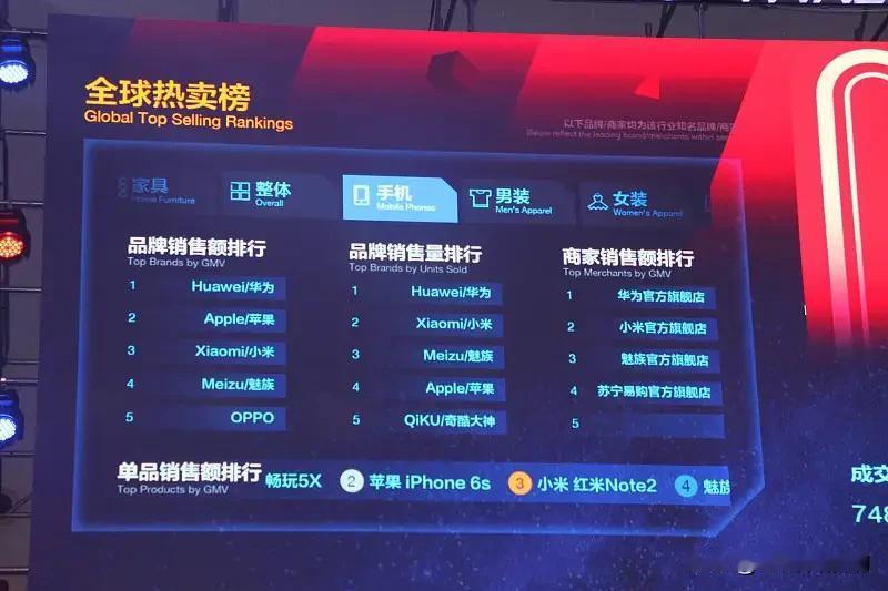 翻到一张早年电商全球热卖榜的老截图，看完感慨万千。
 
品牌销售额前五：华为、苹
