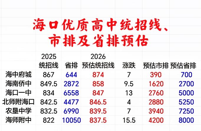 海口优质公办高中2026统招线、市排及省排（预估）：海师附中837.5分，农垦中