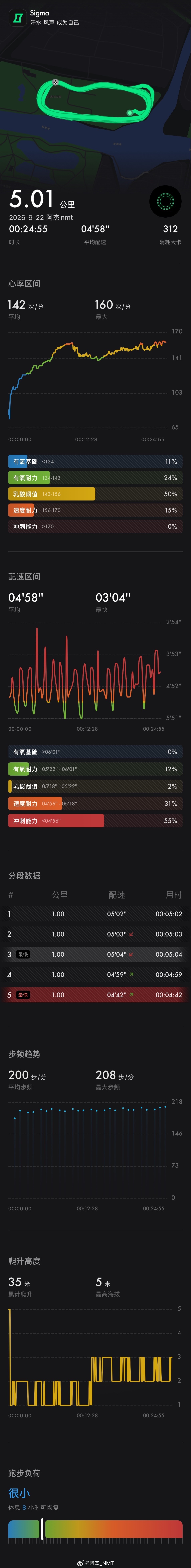 跑步[超话]运动就是坚持 运动打卡Day204 即刻开跑 这样跑是不会掉肌肉的，