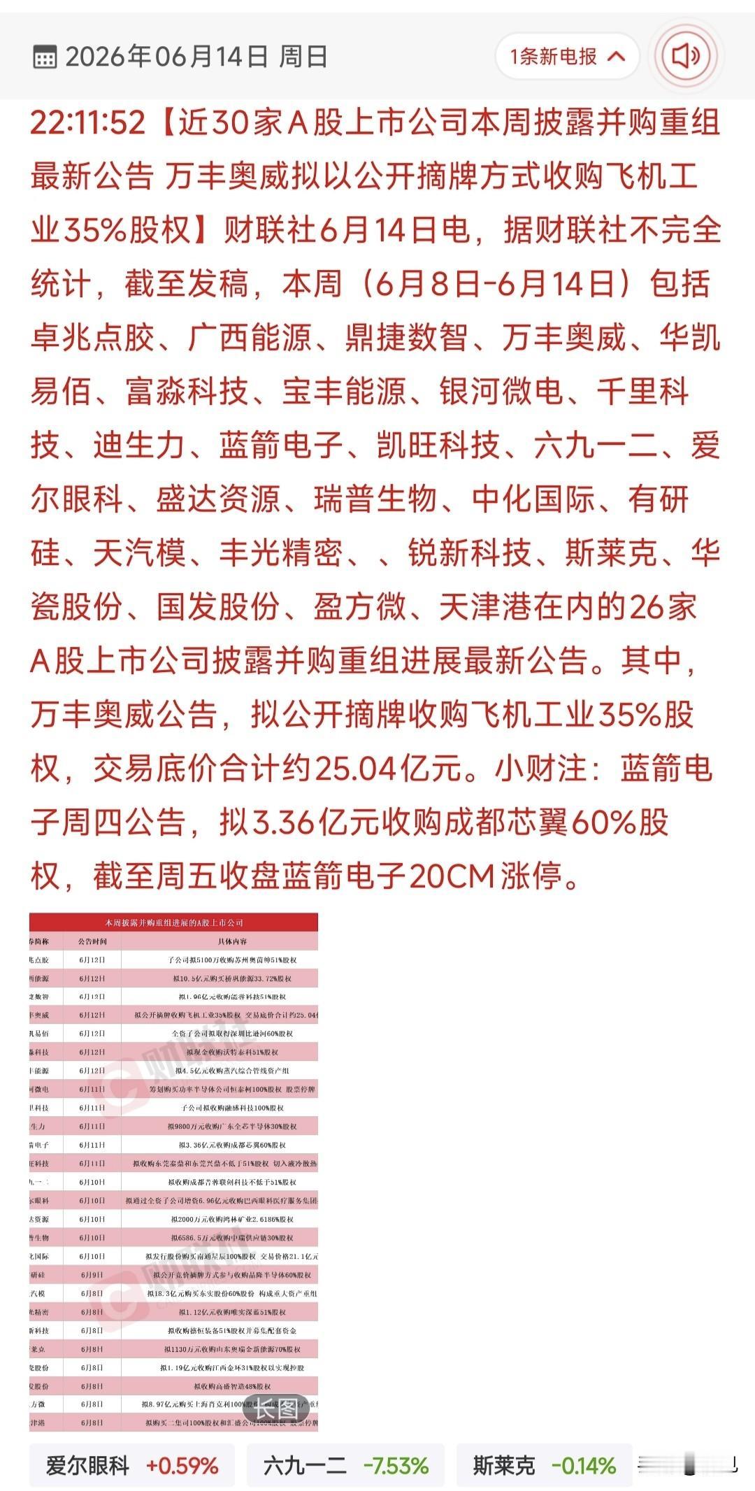 并购重组潮来袭！近30家A股公司密集布局，谁在抢跑新赛道？

本周A股掀起并购重