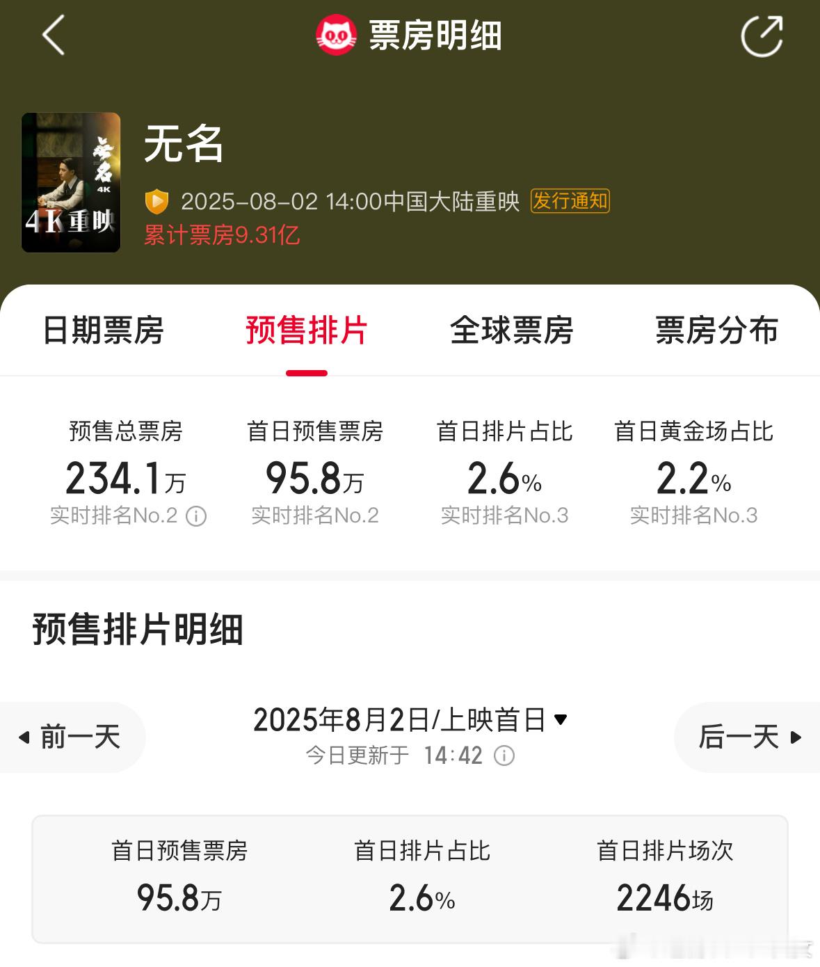 电影无名4K重映预售已开启，目前重映预售票房已经234万，太厉害吧。无名片方在王