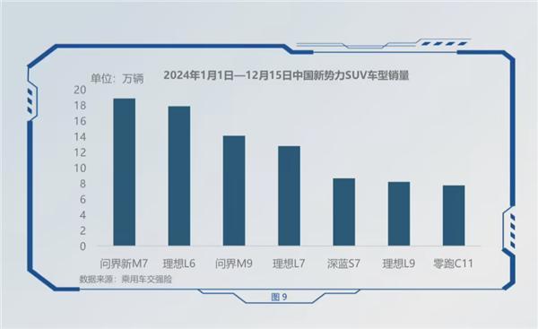 没想到啊！2024中大型SUV销量排行榜，问界新M7拿下了冠军，亚军是理想L6，