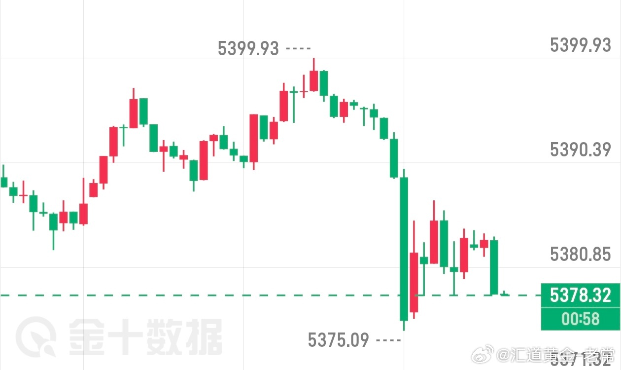 这一波下跌爽了直接让我们96空单斩获210点利润，场外跟单的兄弟姐妹减仓护利，稳