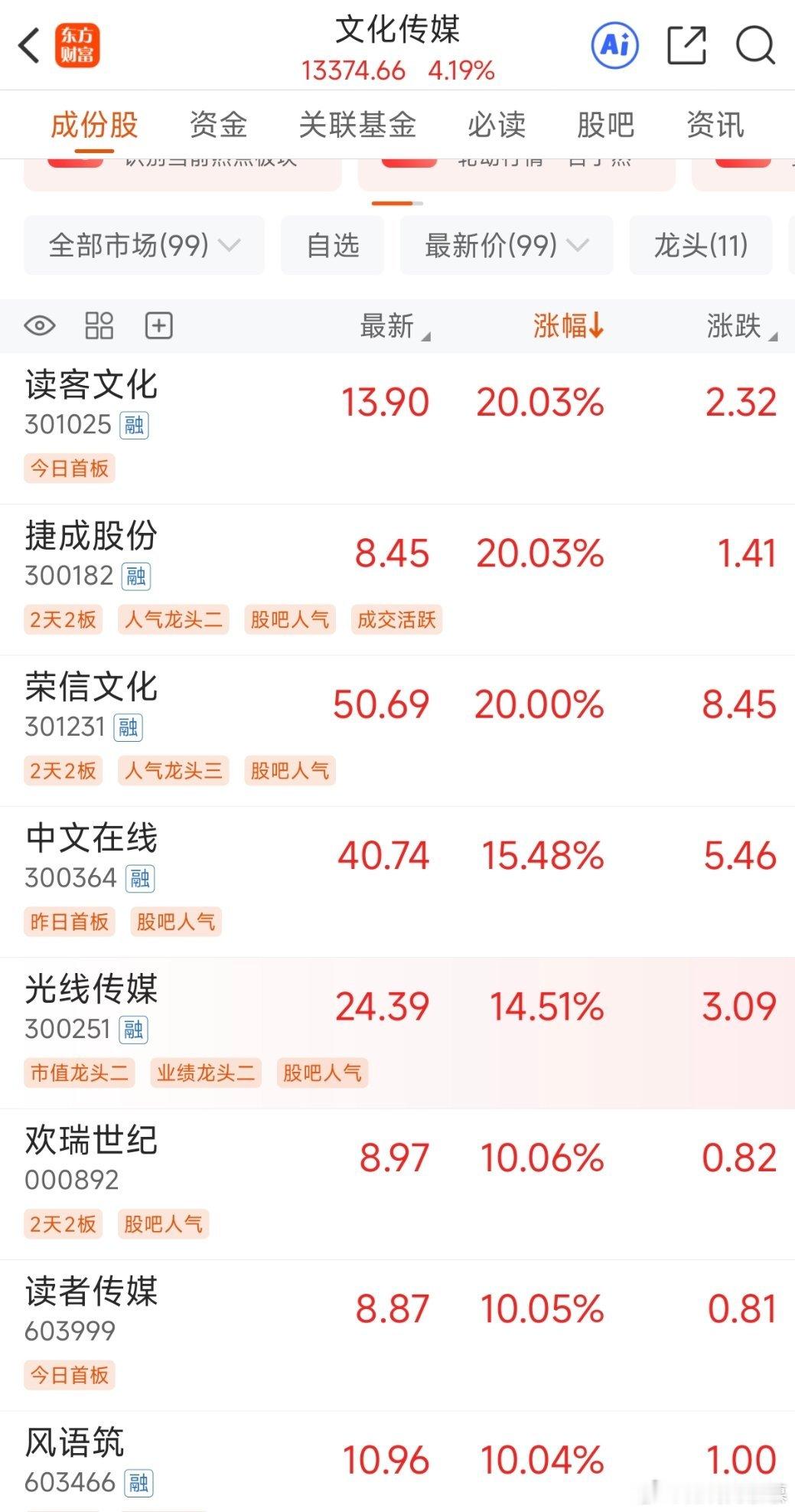 seedream火爆，再次点燃AI应用题材，影视传媒类，IP类一马当先，大面积涨