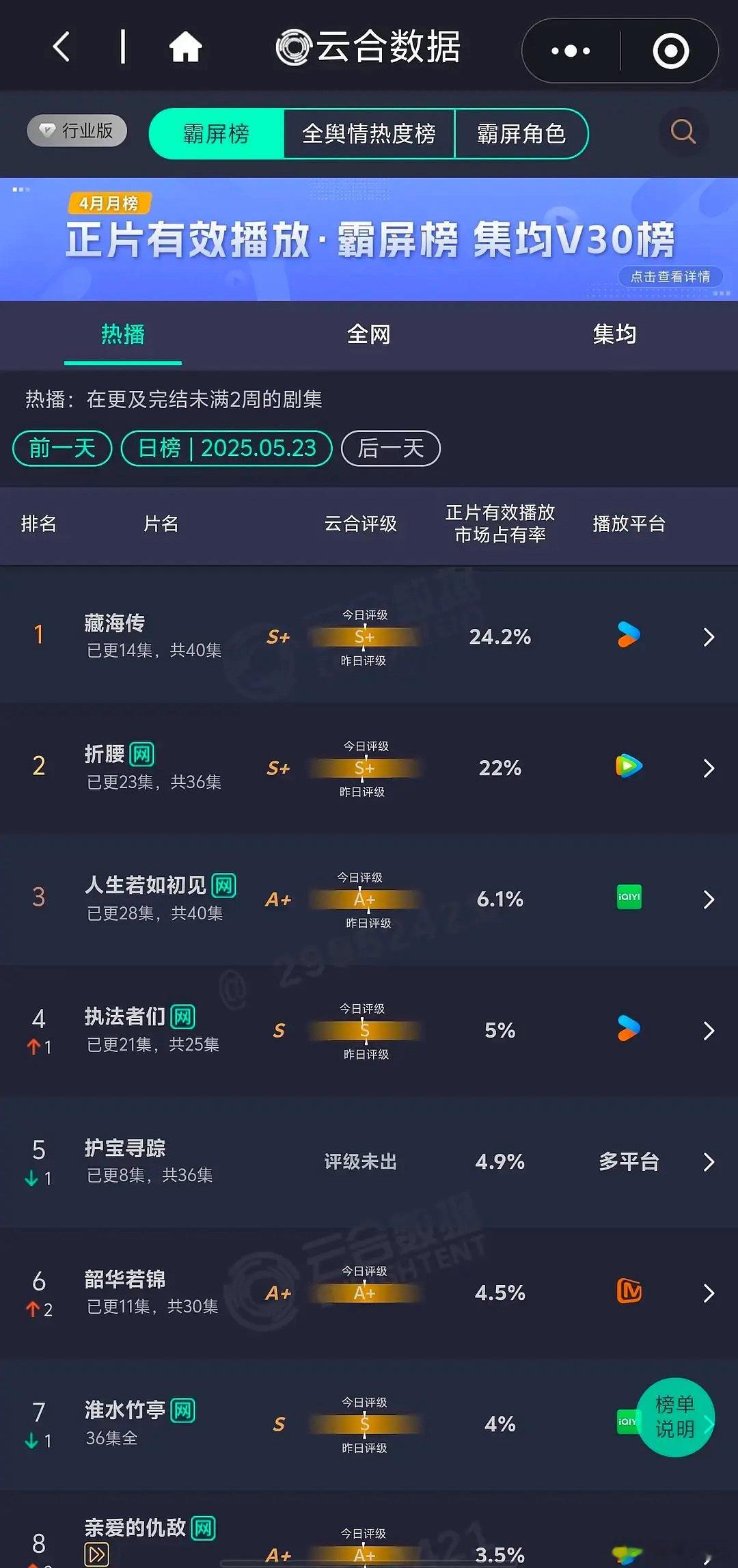 藏海传云合持续登顶，每天都在涨诶，每天都有路人入场🤔 ​​​