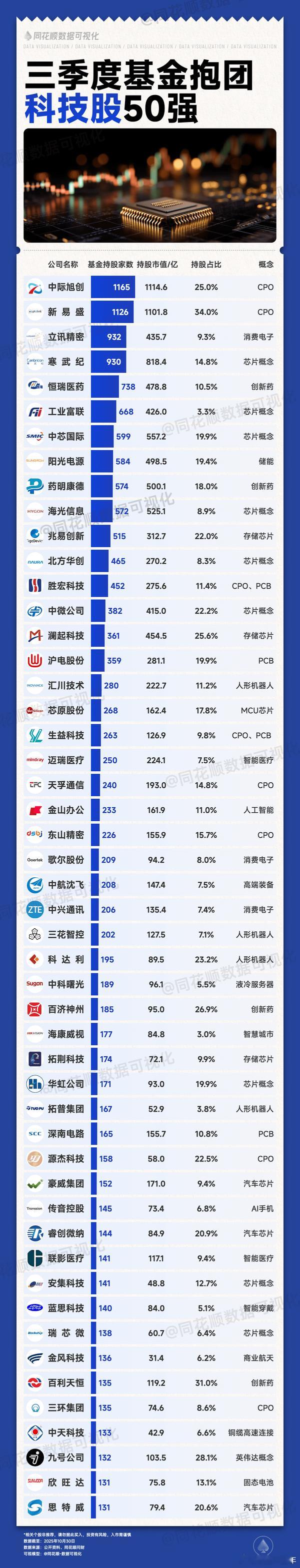 基金抱团的科技股名单A股 ​​​