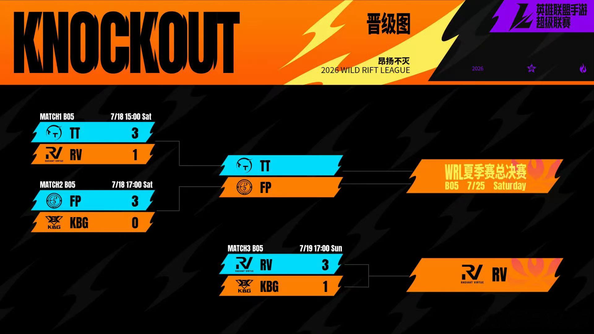 2026WRL夏季赛  淘汰赛D2【今日赛果+赛程预告】  🎯恭喜RV以3:1