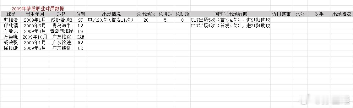 今年开始每周更新统计2009年龄段后的职业球员数据（有不足的地方，比如今年其他球