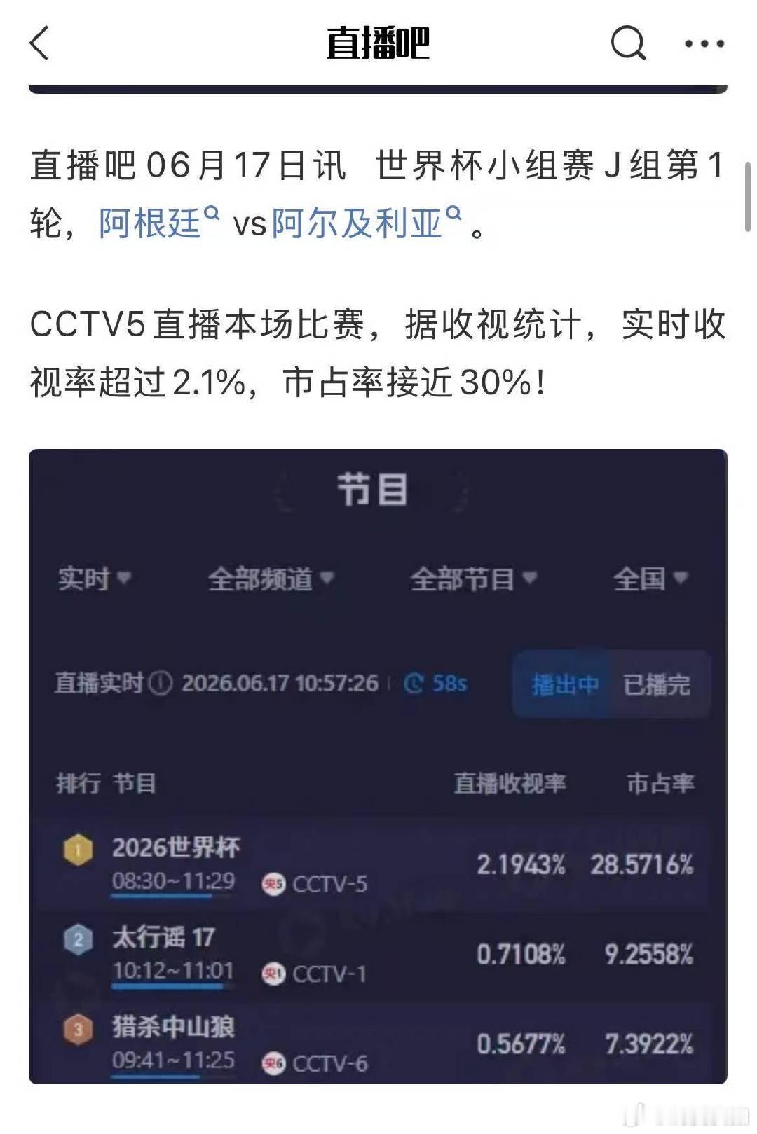 【世界杯热度还得看梅罗，全网蹲C罗首秀】6月17日，阿根廷3-0大胜阿尔及利亚，