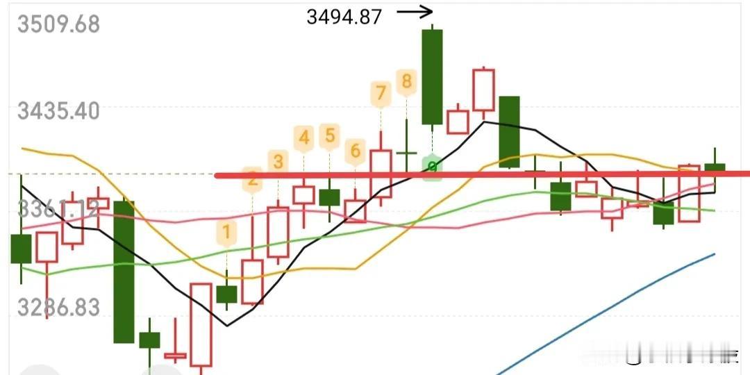 我们只要注意一下，收盘站不稳3387点就继续观望，站上3387点就可以博弈一下，