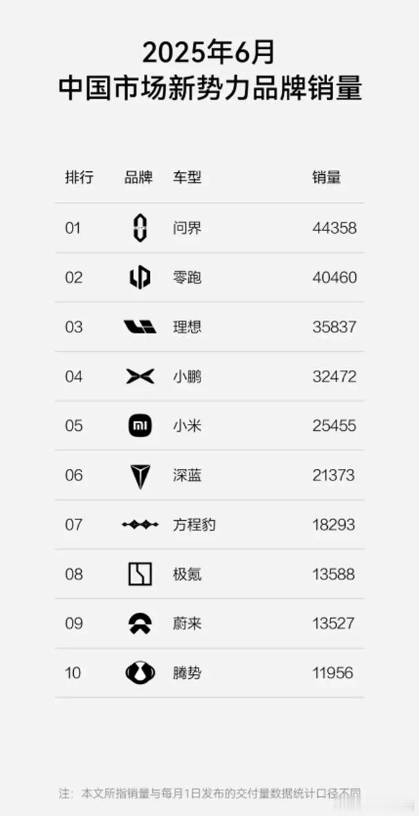 方程豹6月销量跻身新势力前十6月，方程豹的上险量直接突破了1.8万辆，这个成绩不