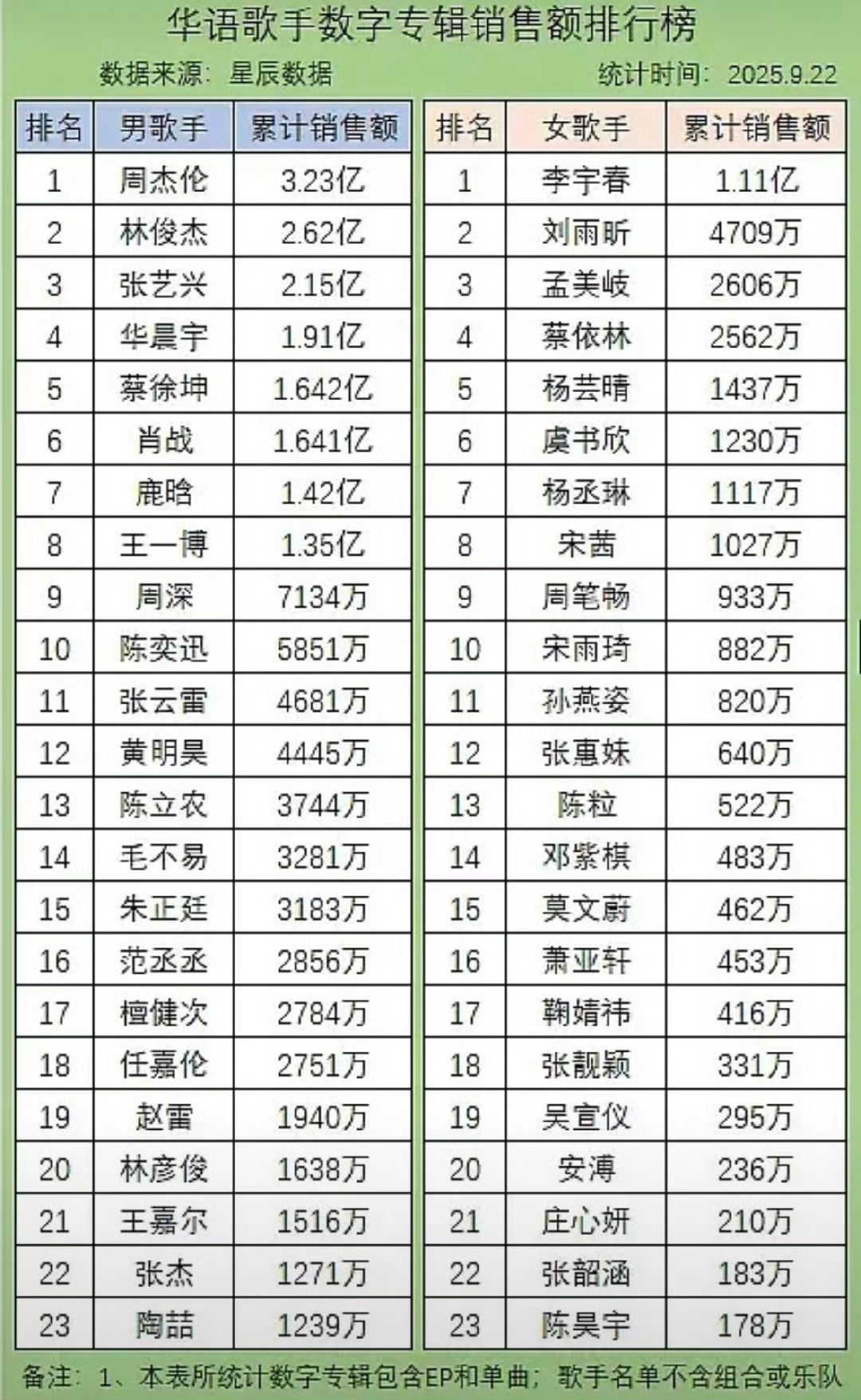 华语男、女歌手专辑销售额累计排行榜 ​​: ​​​