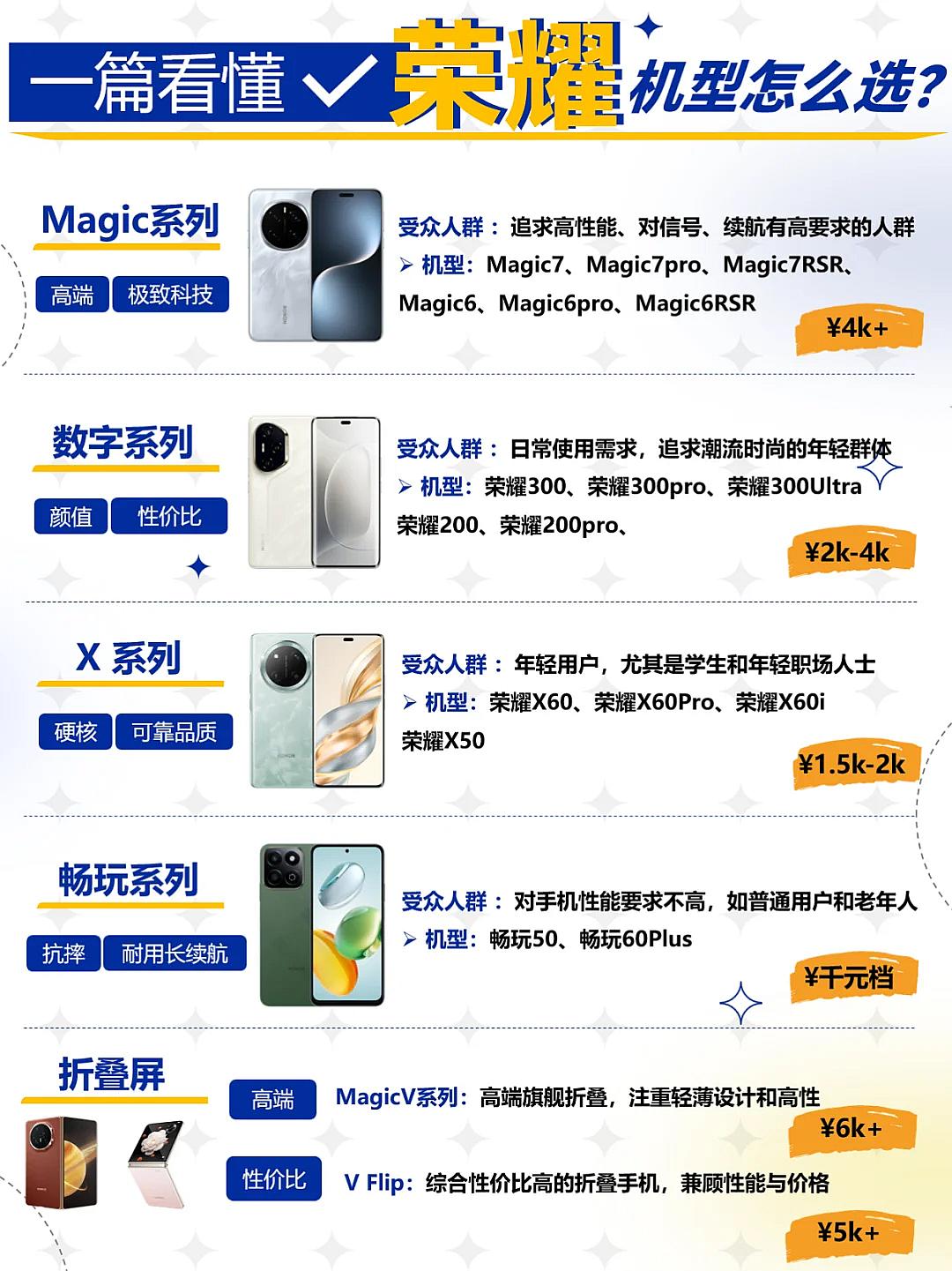 618到了荣耀各系列手机怎么选？一张图带你深入了解

荣耀Magic系列：追求高