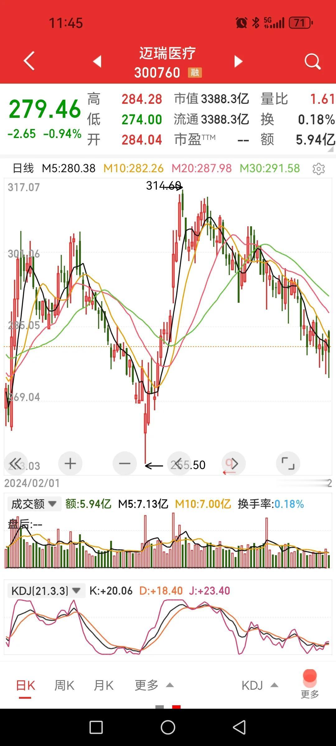 迈瑞医疗，那么多下影线什么意思？

老韭菜眼光的判断——有资金在吸筹。具体来讲，