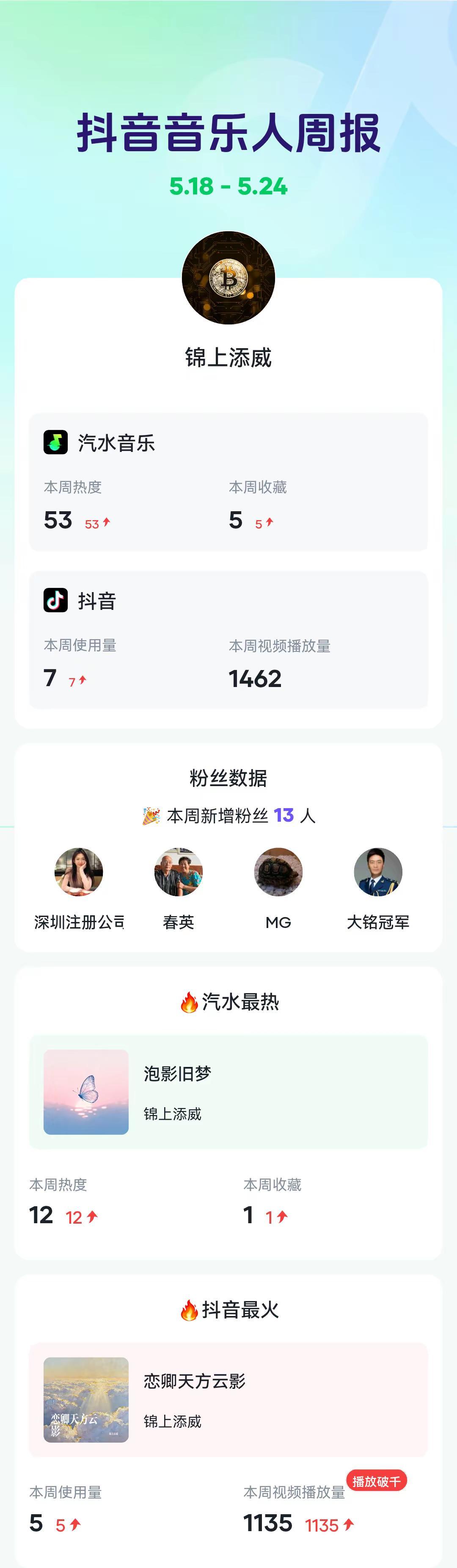 本周音乐人周报分享