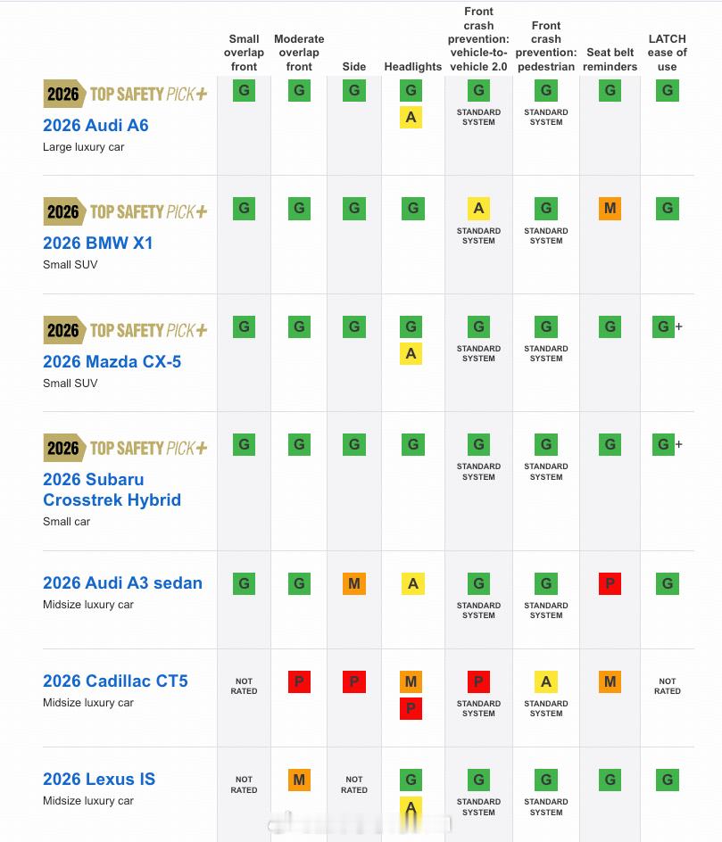 2026款CT5的IIHS测试成绩给我惊到了，都2026年了，还是时不时有几乎全