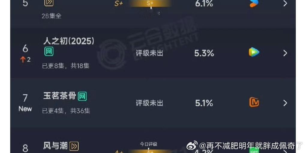 于正的正炒反炒真挺有用的，玉茗茶骨在芒能开首日1000万，这是芒哎，很不错了娜扎