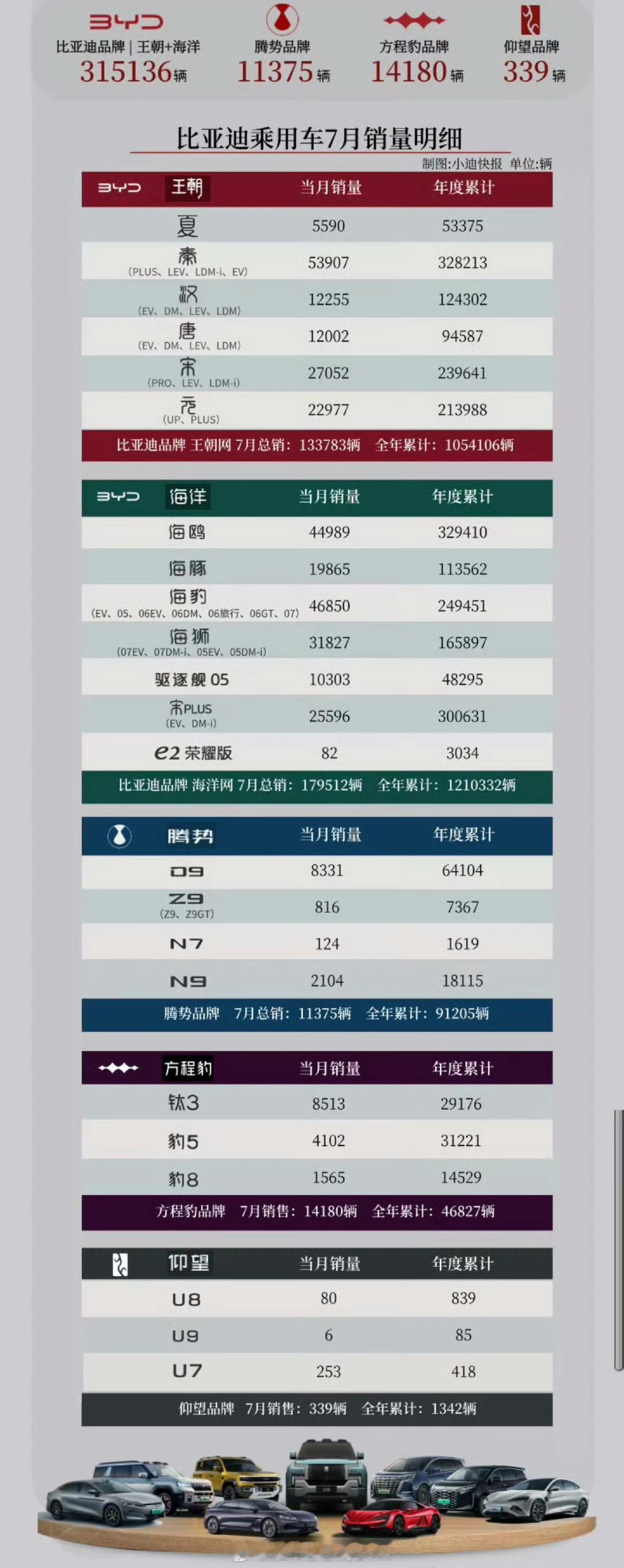 比亚迪7月销量，依旧遥遥领先啊[并不简单]比亚迪 ​​​