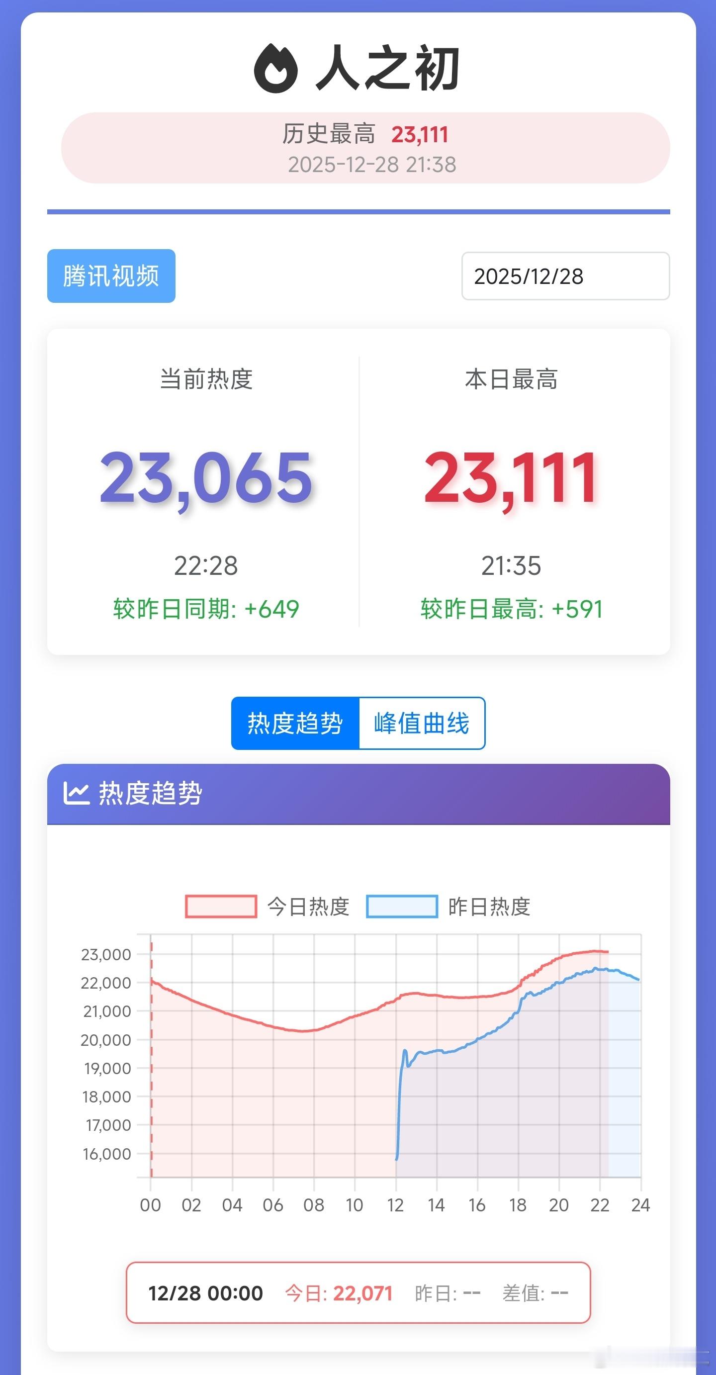 人之初热度次日涨幅不到600，这么惨🐧要是不操作一下，很可能次日就是全剧峰值了