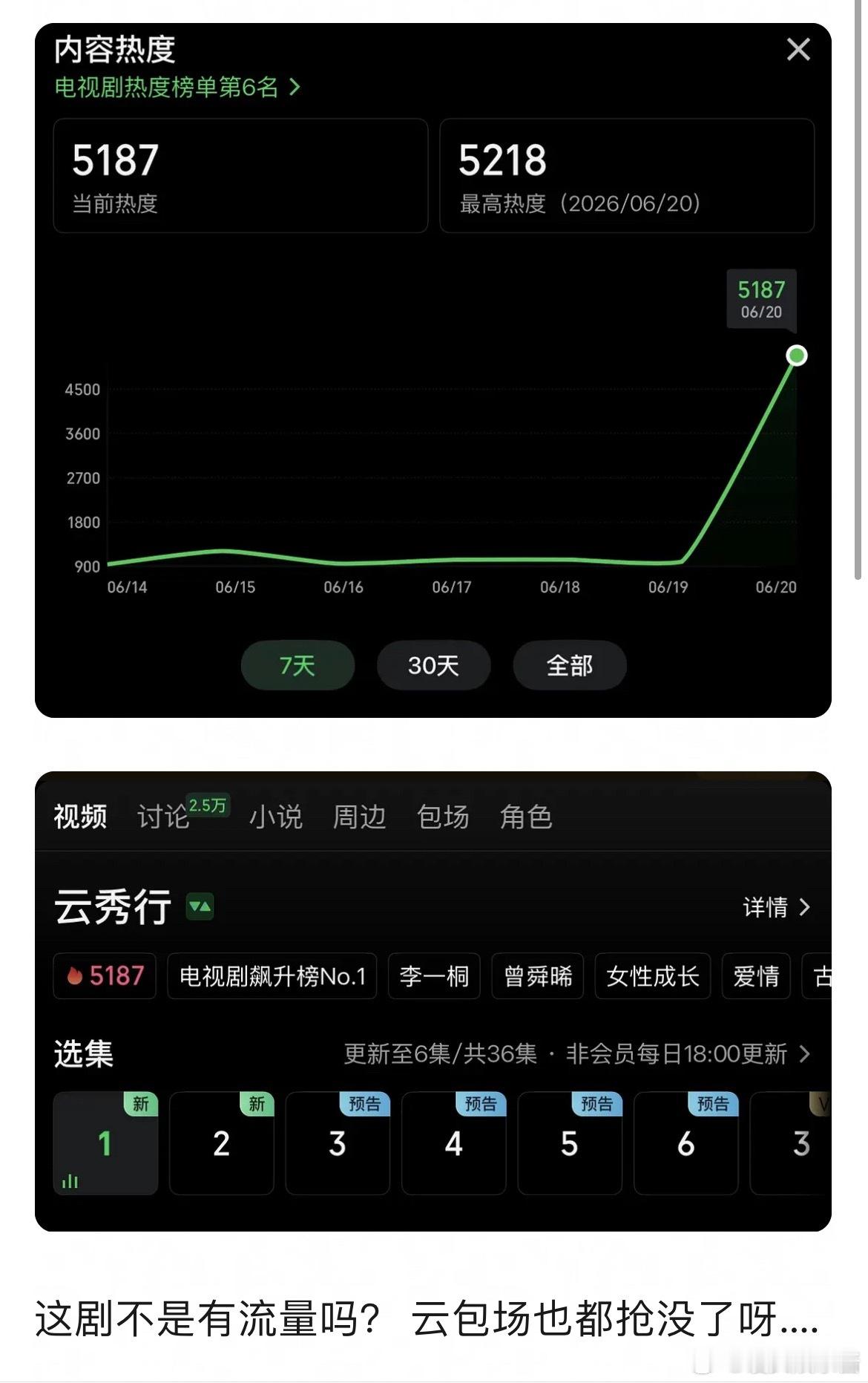 云秀行没有人看吗？ 最高才5200热度…. 