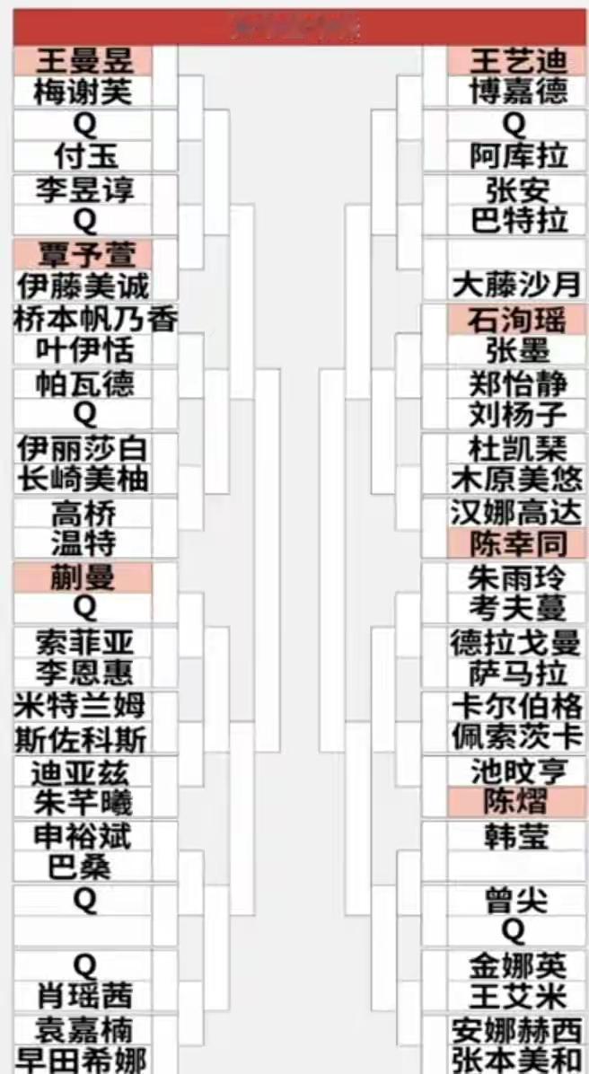 王曼昱汗流浃背地4:1胜了彭郁涵，闯进乒球瑞典大🈵贯的女单四强，胜的有点艰辛，