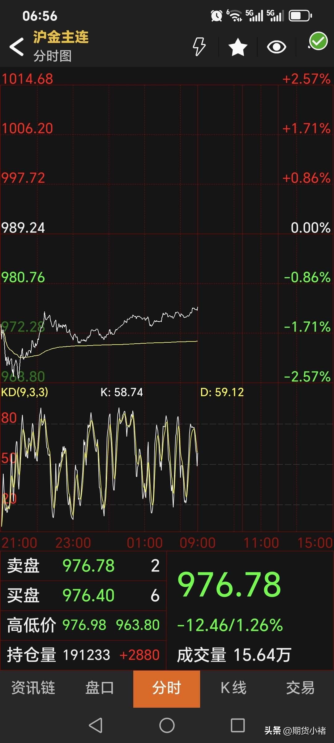 夜盘，
国内黄金期货
大幅低开，偏弱运行。
主力合约停收于976.78元，
较上