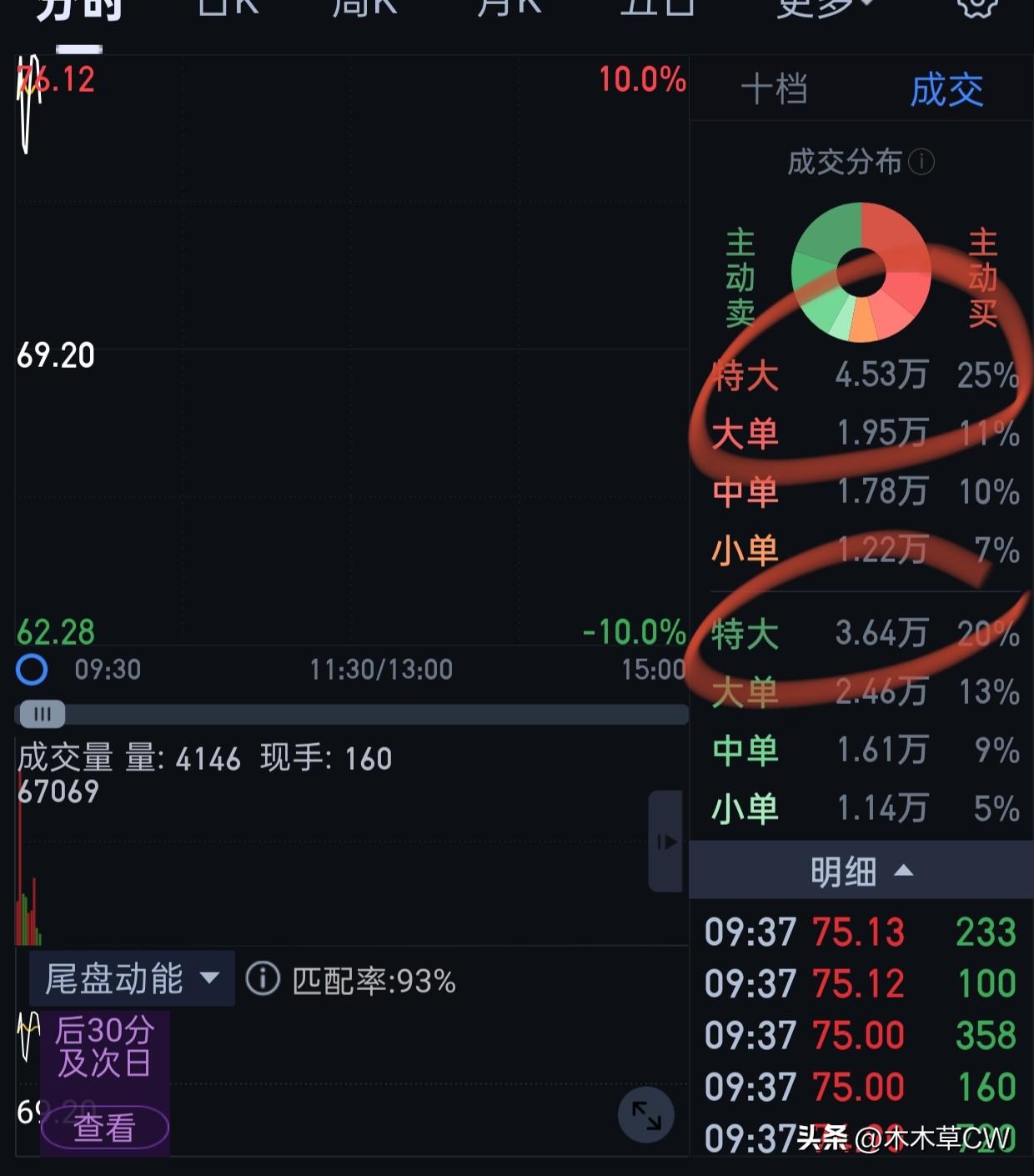 教学了。
看这里，画圈的地方。
大买盘4个亿，大卖盘3个亿。那这个坦业后面是涨还