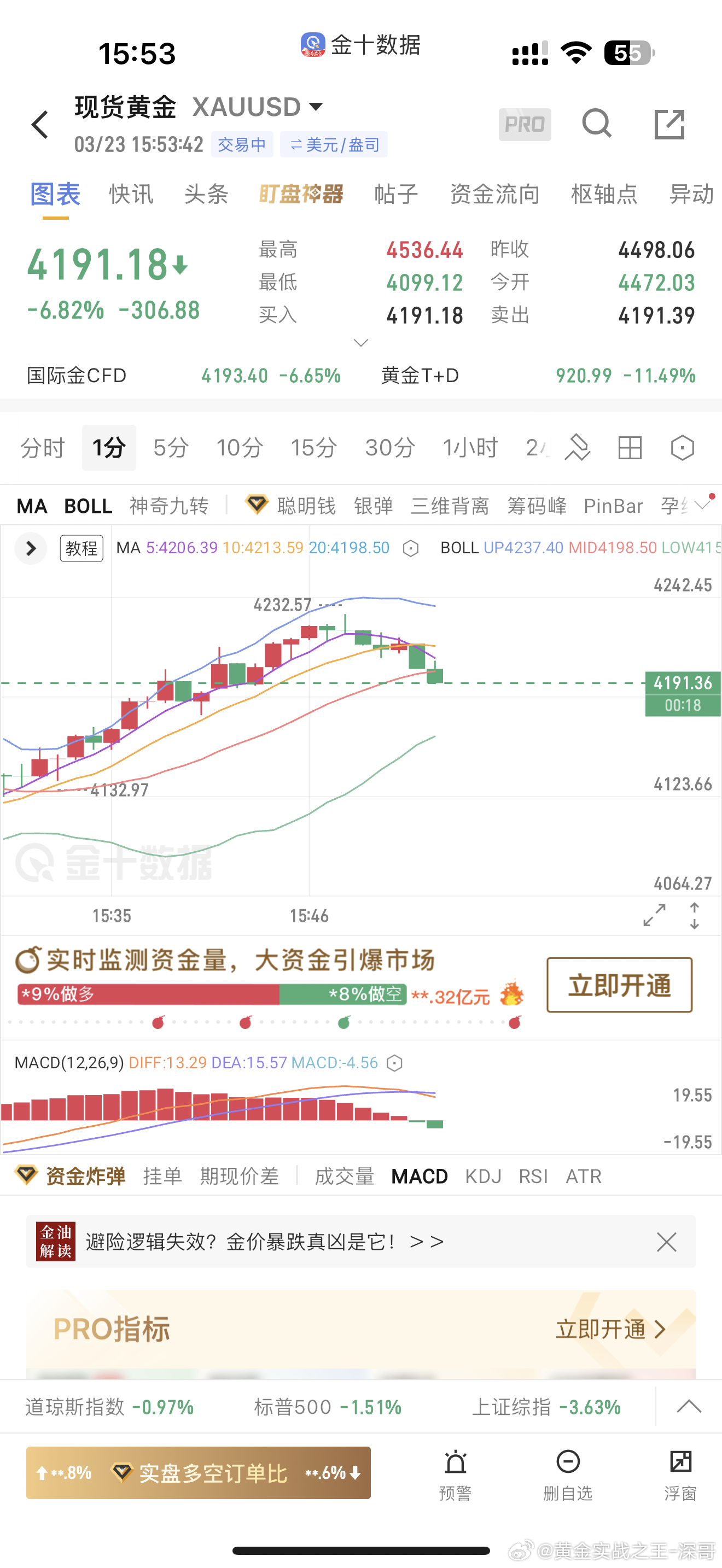 深哥的单子就是准，就是稳！给足伙伴们进场的时间，空单转眼又是40美金金价金价波动