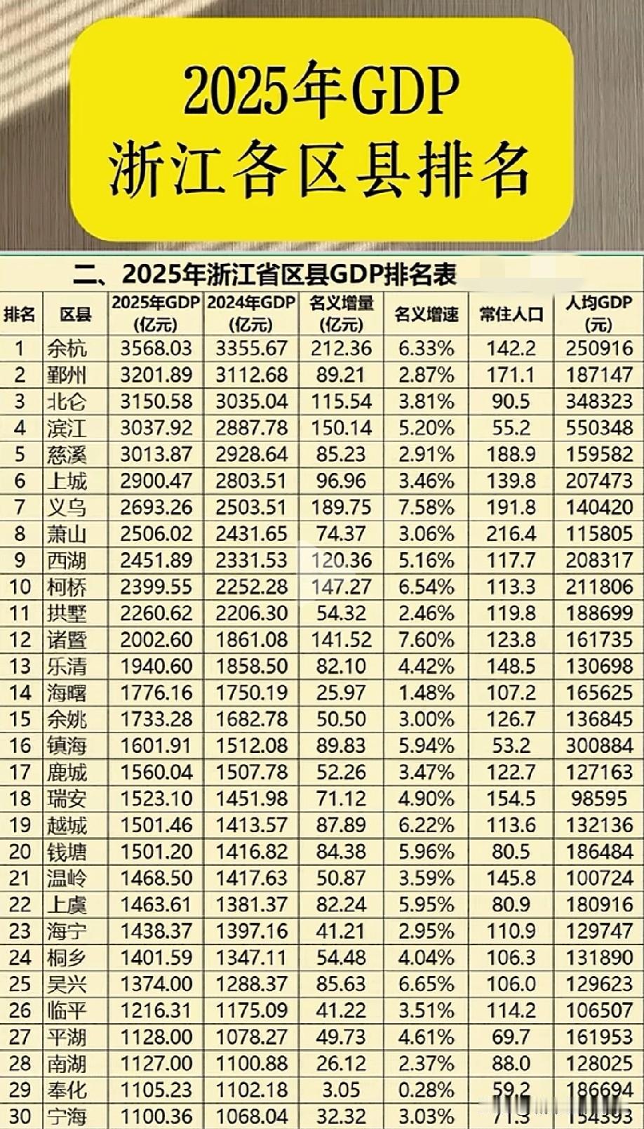 2025年浙江省GDP前三十区县市经济排名水平情况，图片里属于2025年浙江省G