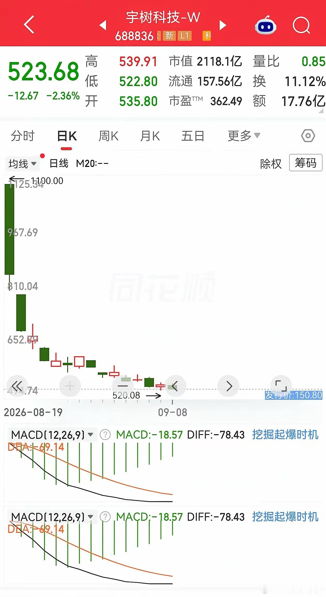看看宇树科技的主力资金，你不服都不行，操盘手法堪称完美。上市首日开盘1100元，
