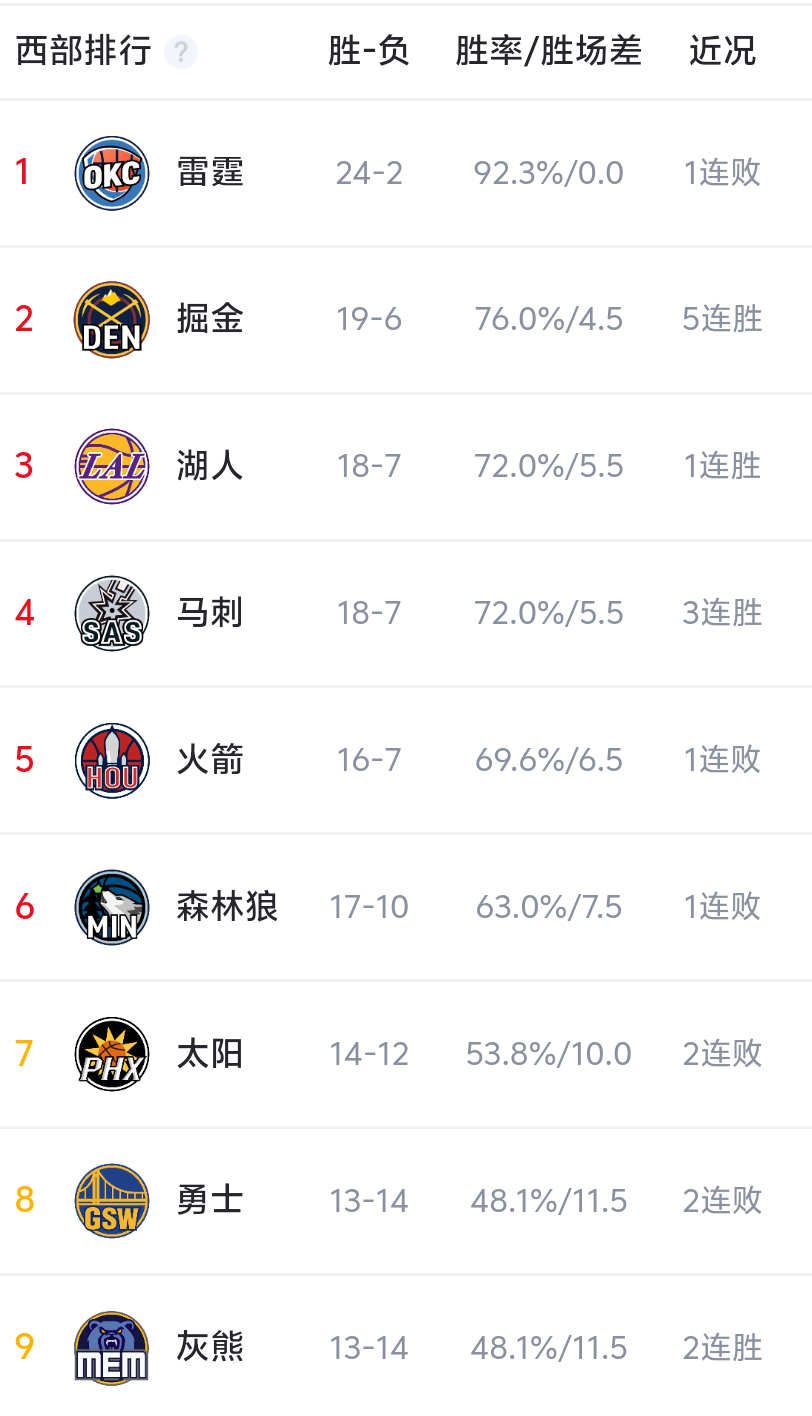 灰熊战绩追平勇士灰熊今天获胜，最近9场赢了7场，战绩追平了勇士。勇士西部第八岌岌