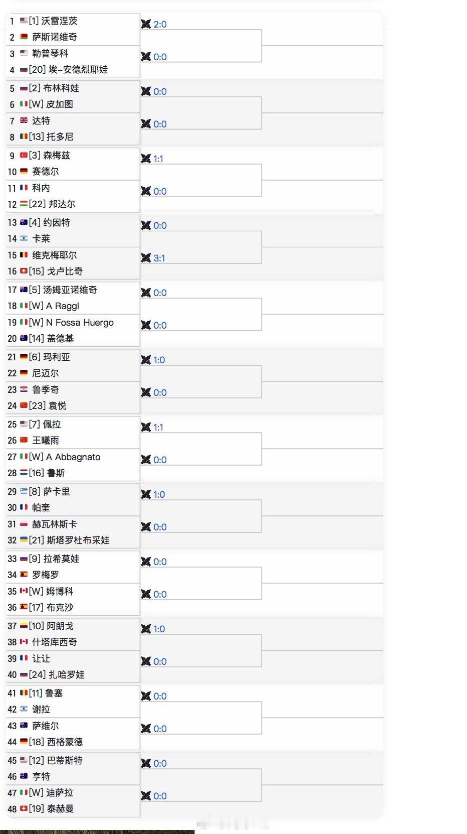 罗马1000资格赛签表🇨🇳袁悦 vs 鲁季奇🇨🇳王曦雨 vs 佩拉看好正