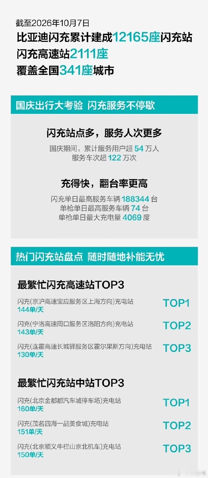 让有路的地方就有闪充 国庆期间的闪充报告出炉！首先，我们看看闪充站建设了多少？截