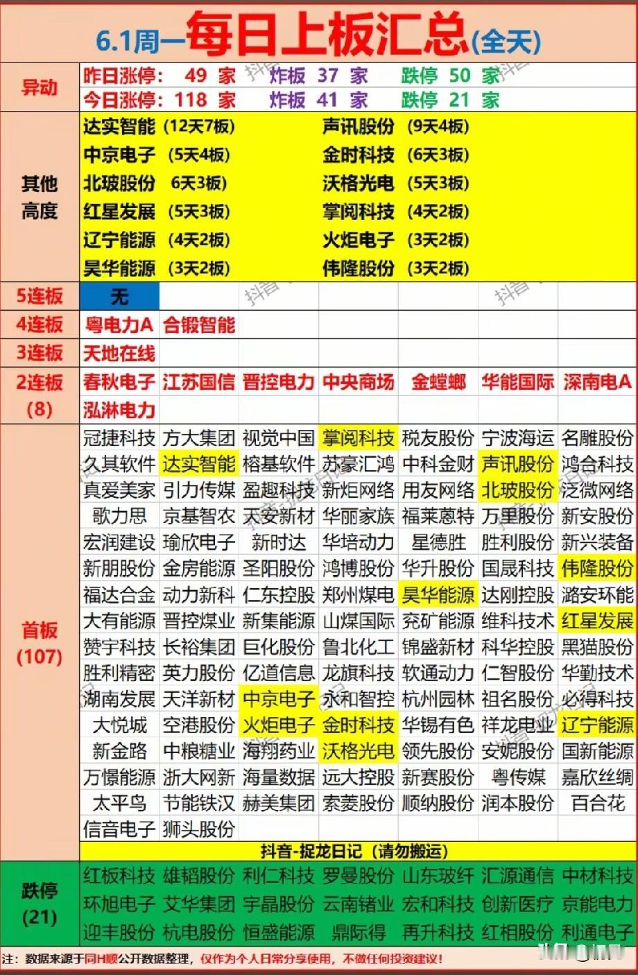 🔥6月1日涨停梯队TOP25全解析：电力主线霸榜，支线百花齐放！
 
截至6月