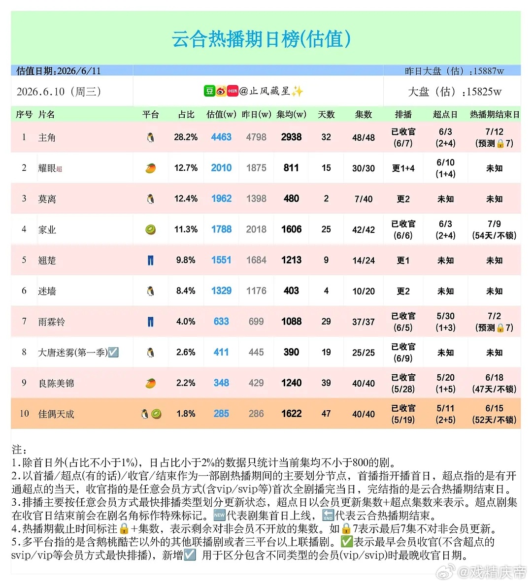 止风26年  6/10云合估值：主角 集均已逼近3000万，莫离 次日1962万