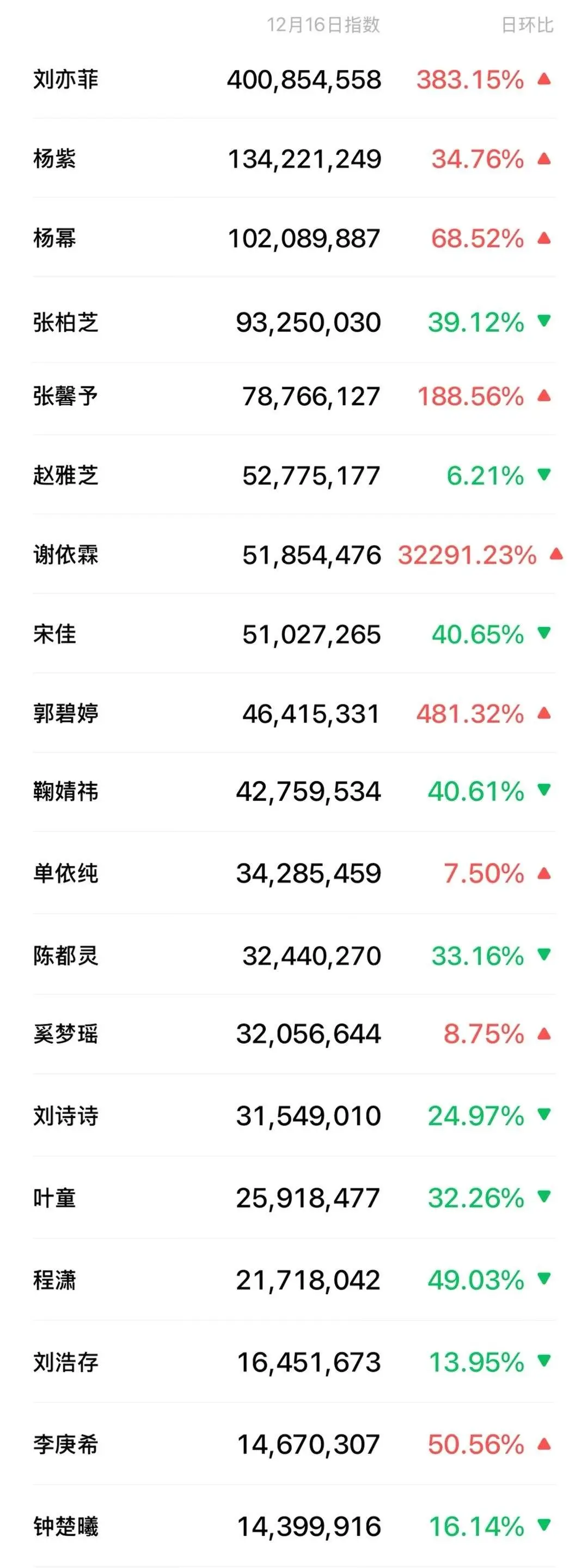 16日嘉人盛典明星微指统计