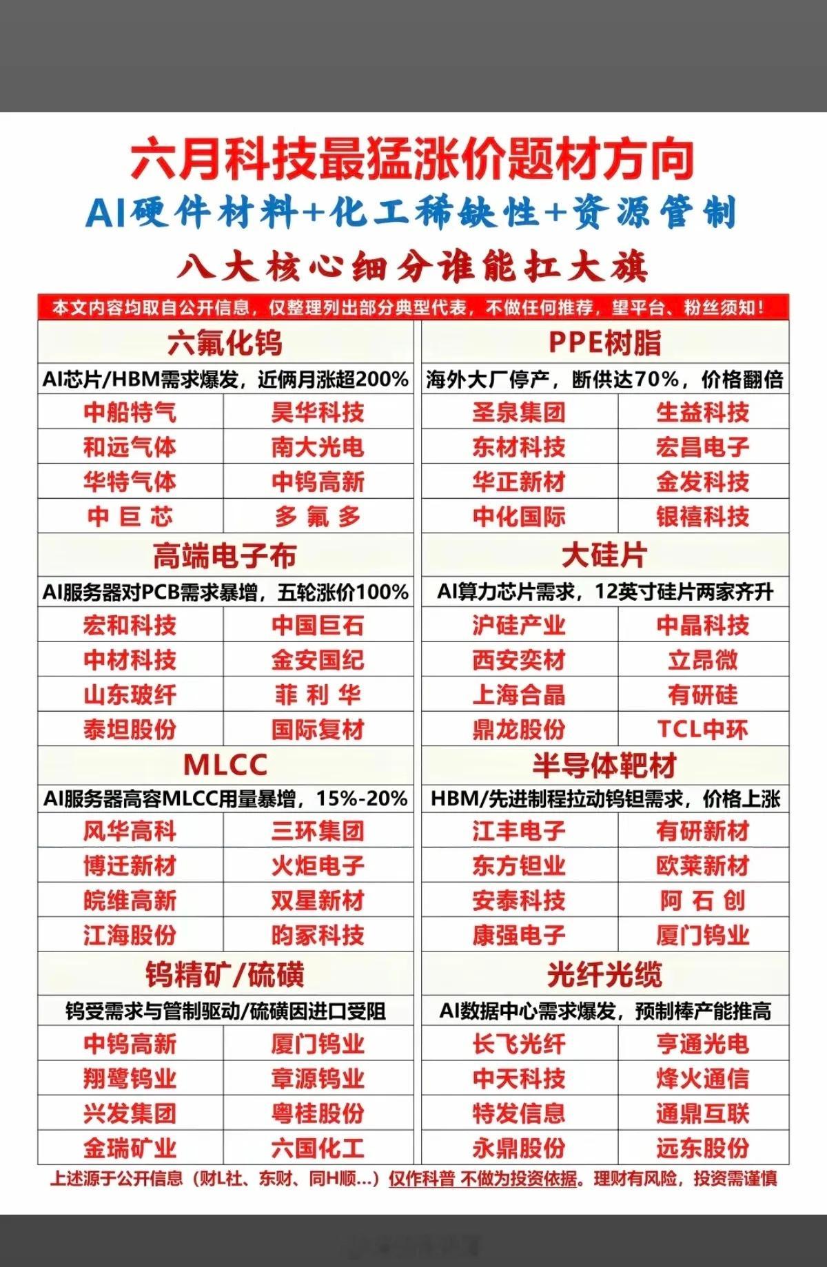 市场热点方向：紧缺材料+涨价题材！1.六氟化钨2.PPE树脂3.大硅片4.高端电