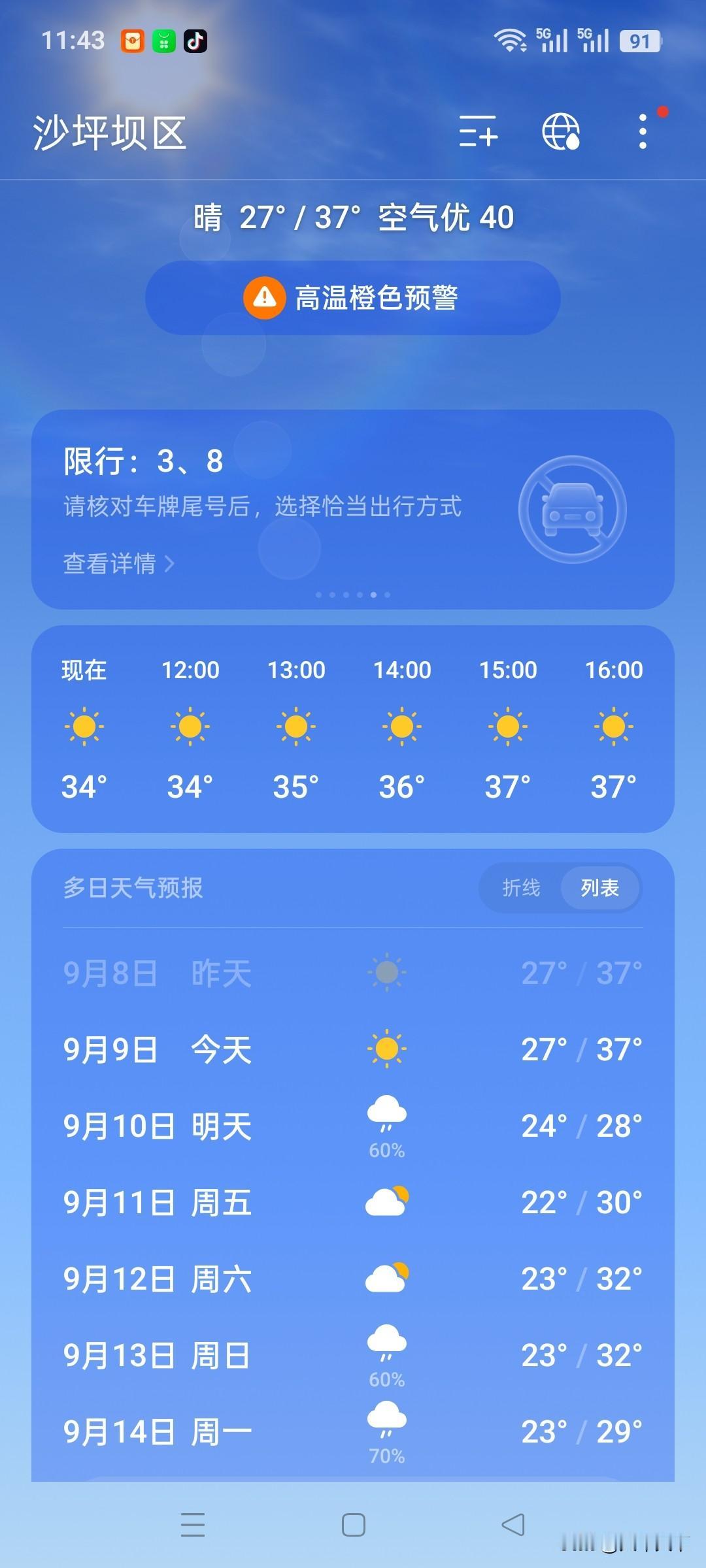 虽然9日这天重庆的气象台依然发布了高温橙色预警，但是看看接下来几天的天气，总算是