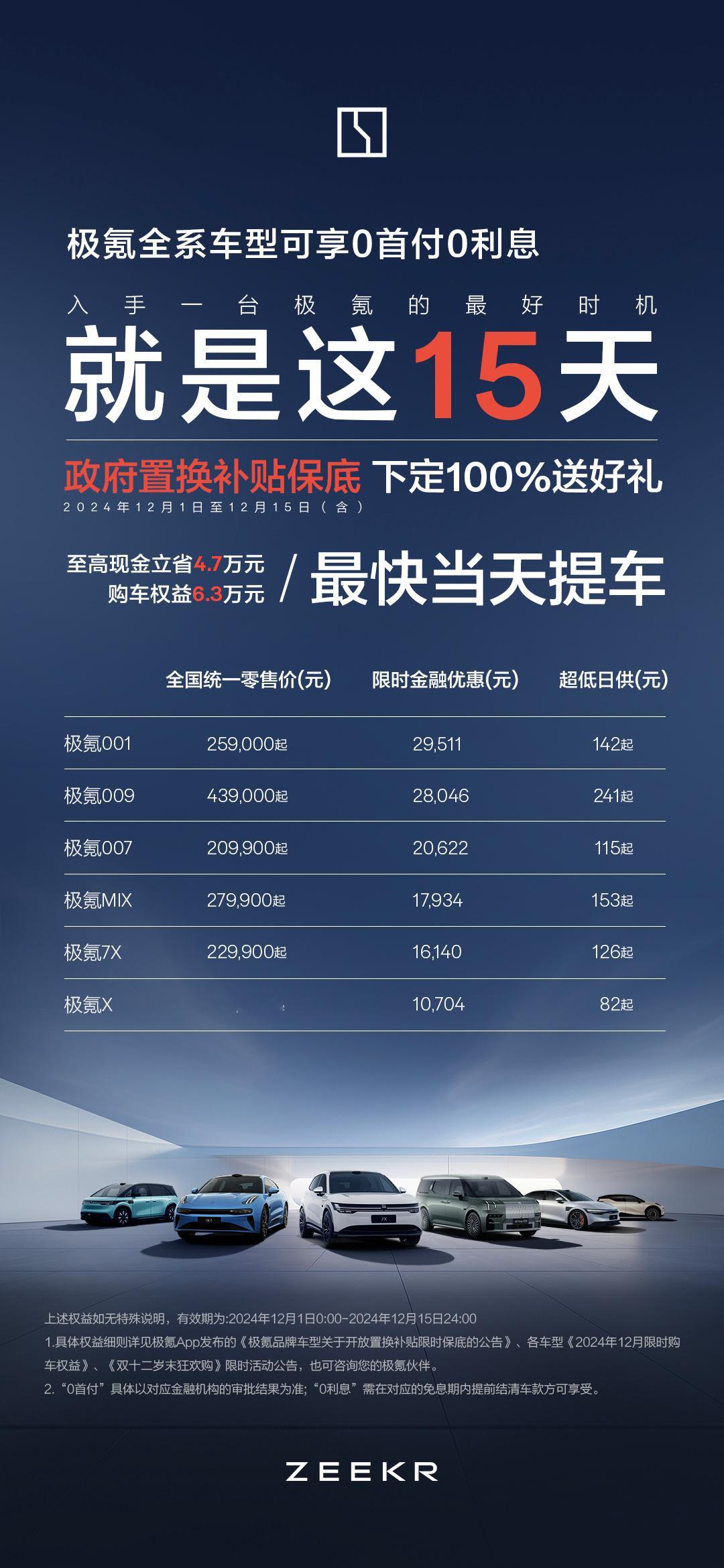 年底了，极氪也要冲业绩，给的是「0 首付 0 利息」政策，至于「当天最快提车」，