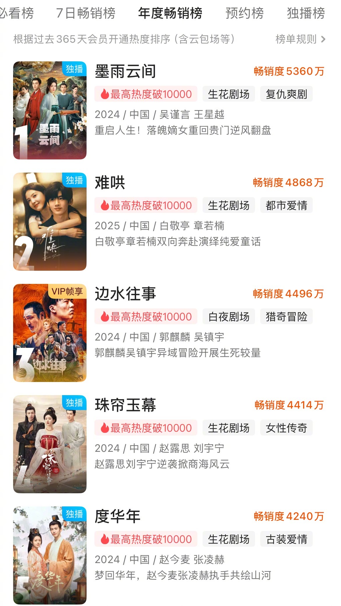 👖新出的年度畅销榜总共20名前三名分别是《墨雨云间》《难哄》《边水往事》什么时