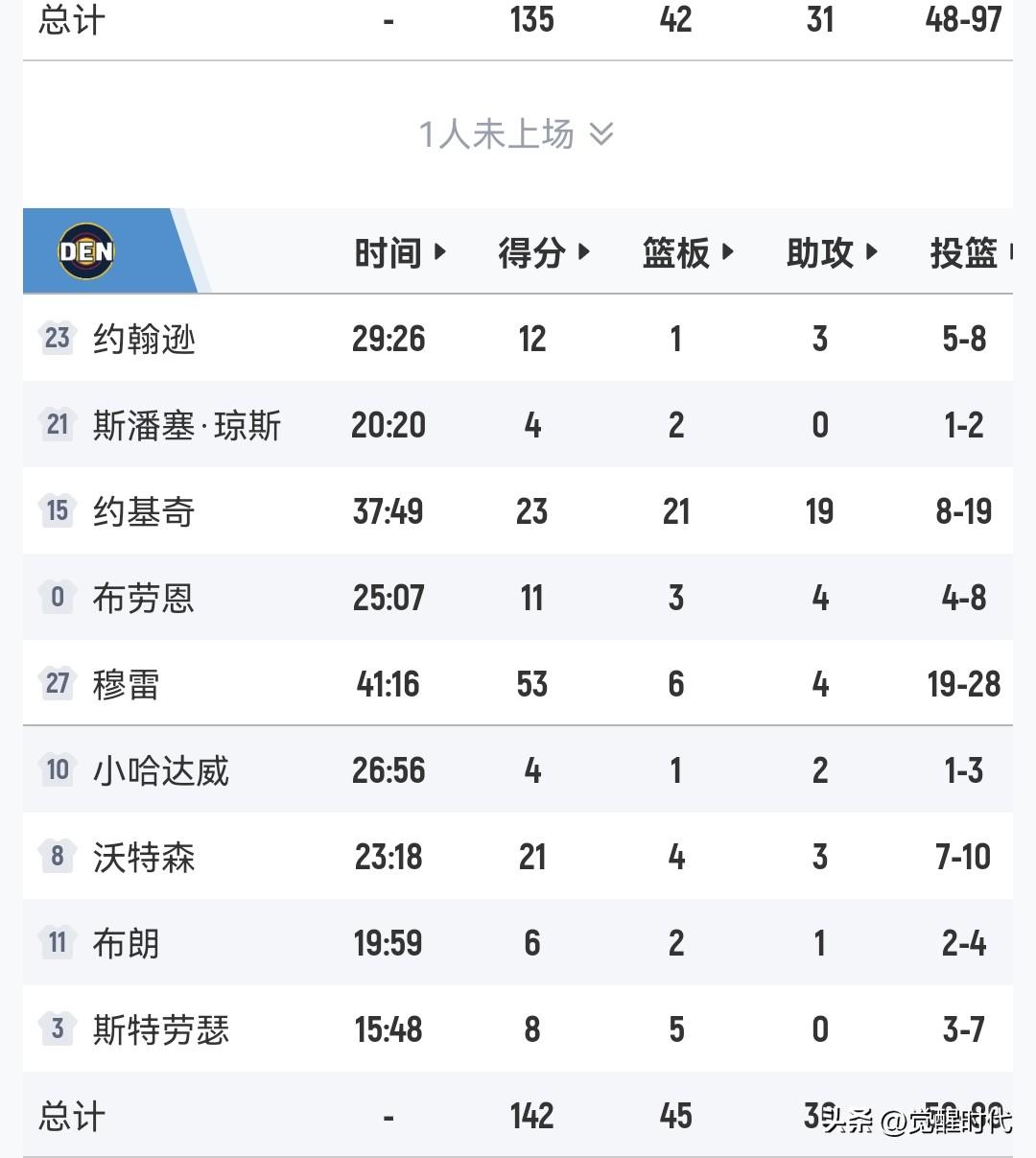 约基奇23+21+19
穆雷53+
掘金胜独行侠