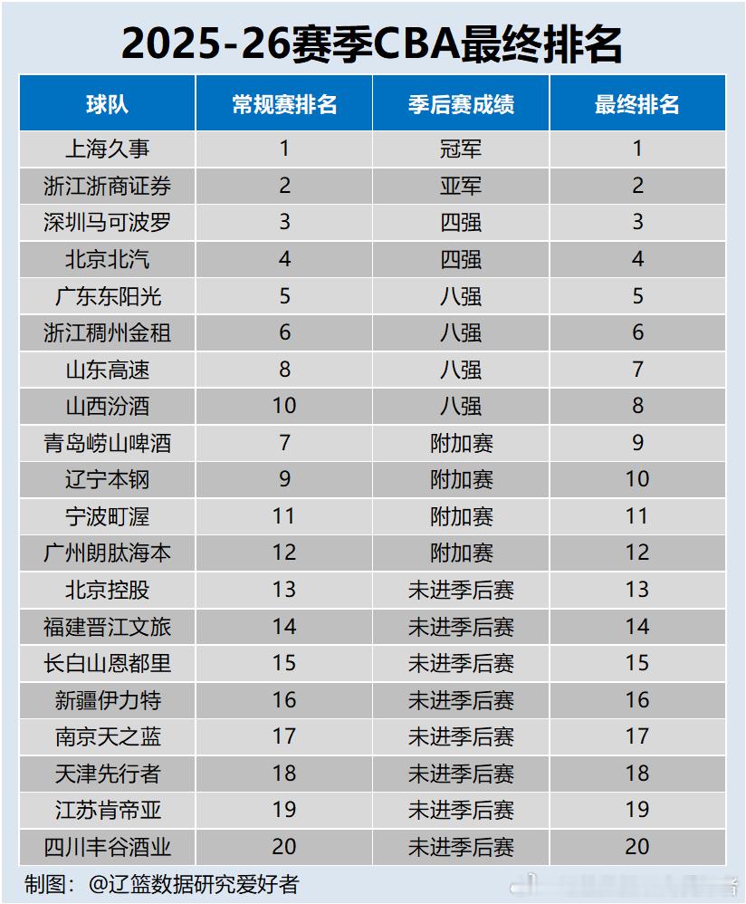 2025-26赛季CBA最终排名2026年CBA选秀初始顺位2026-27赛季C