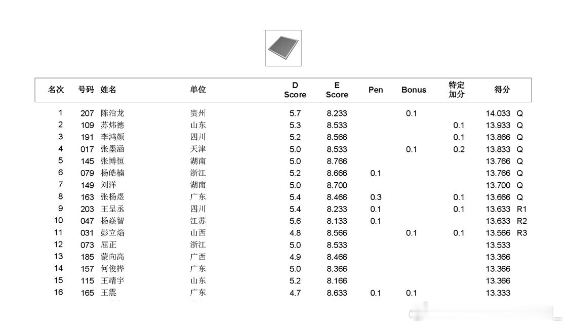 全锦赛 男子资格赛暨团体决赛 浙江队突破历史，首夺男团金牌（323.827）。湖
