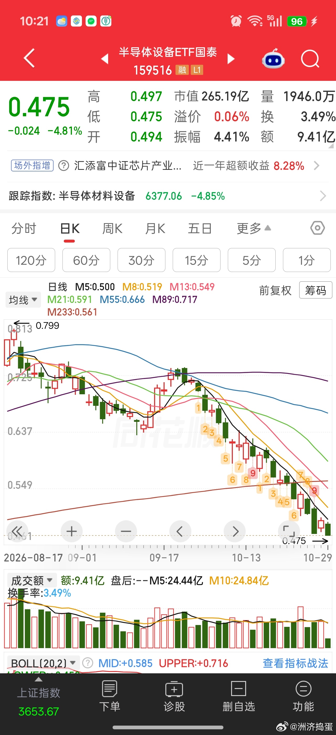 牛逼，昨天大涨4%，今天大跌5%，继续新低。。[挖鼻][挖鼻]国产半导体，绊倒了