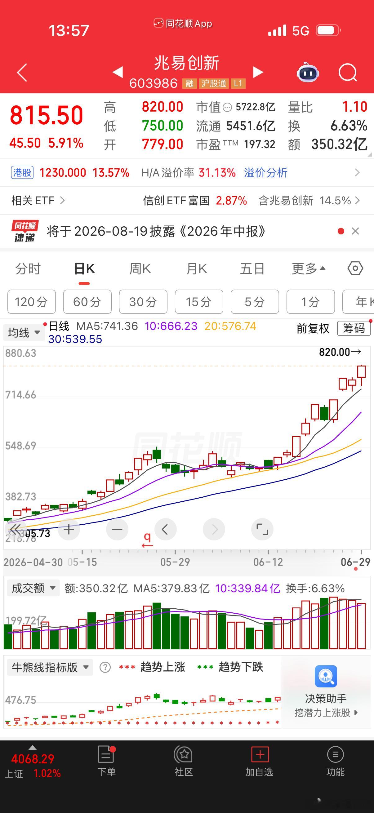 $兆易创新 sh603986$ 兆易创新友新高了！还是抗造！ 