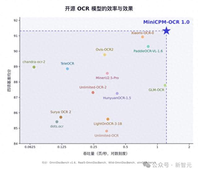 国产开源AI横扫全球4项第一！1.3B逆袭大厂，OCR极限实测杀疯了
