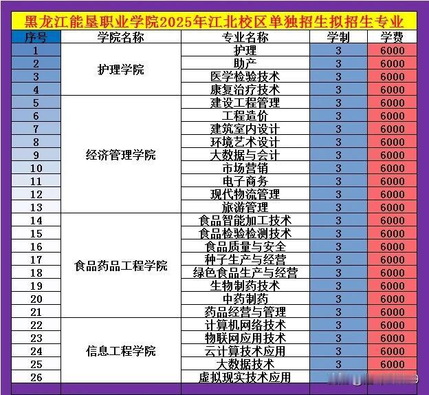 黑龙江农垦职业学院2025年单独招生招生专业（江北校区和宾西校区）。