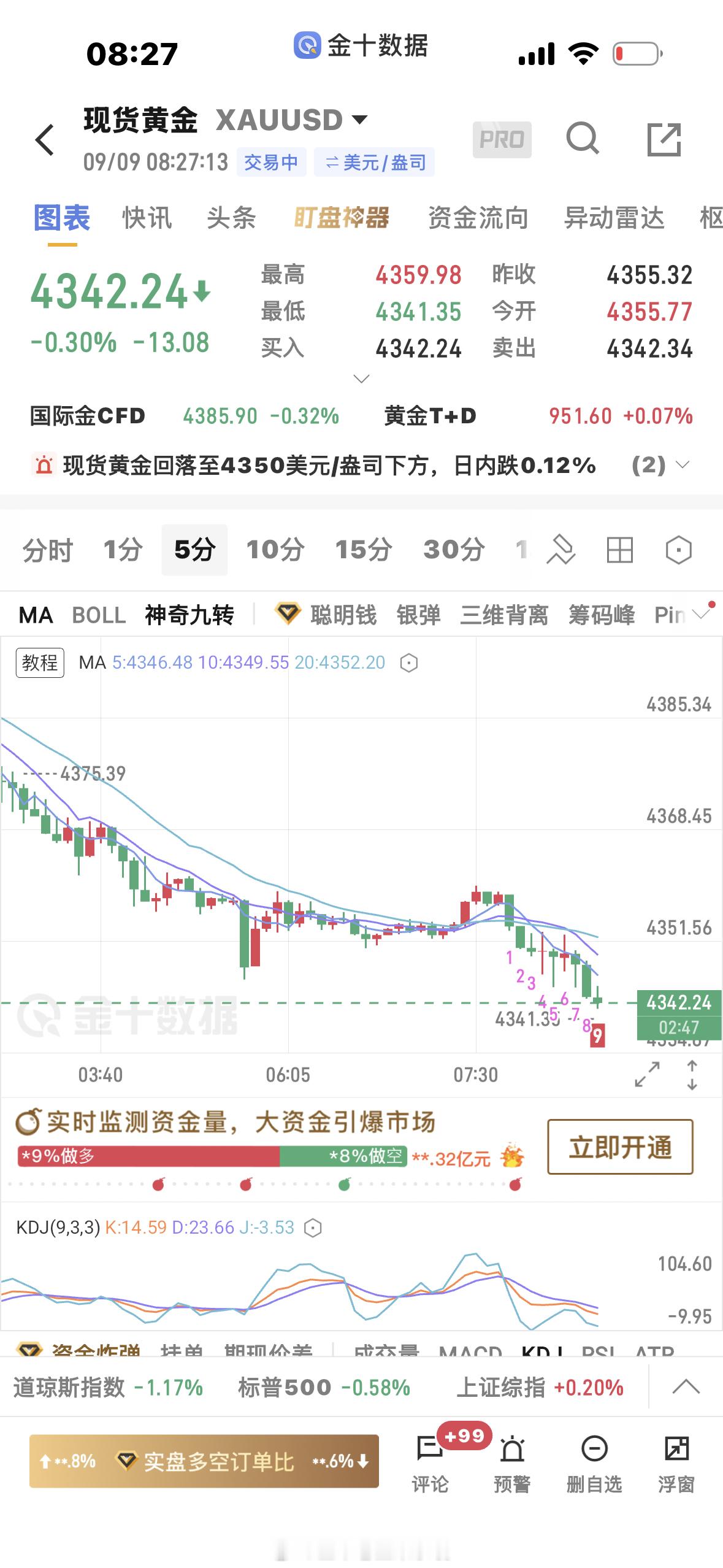 黄金[超话]  4353空单下来4342止盈一波，拿下开门红[good]黄金金价