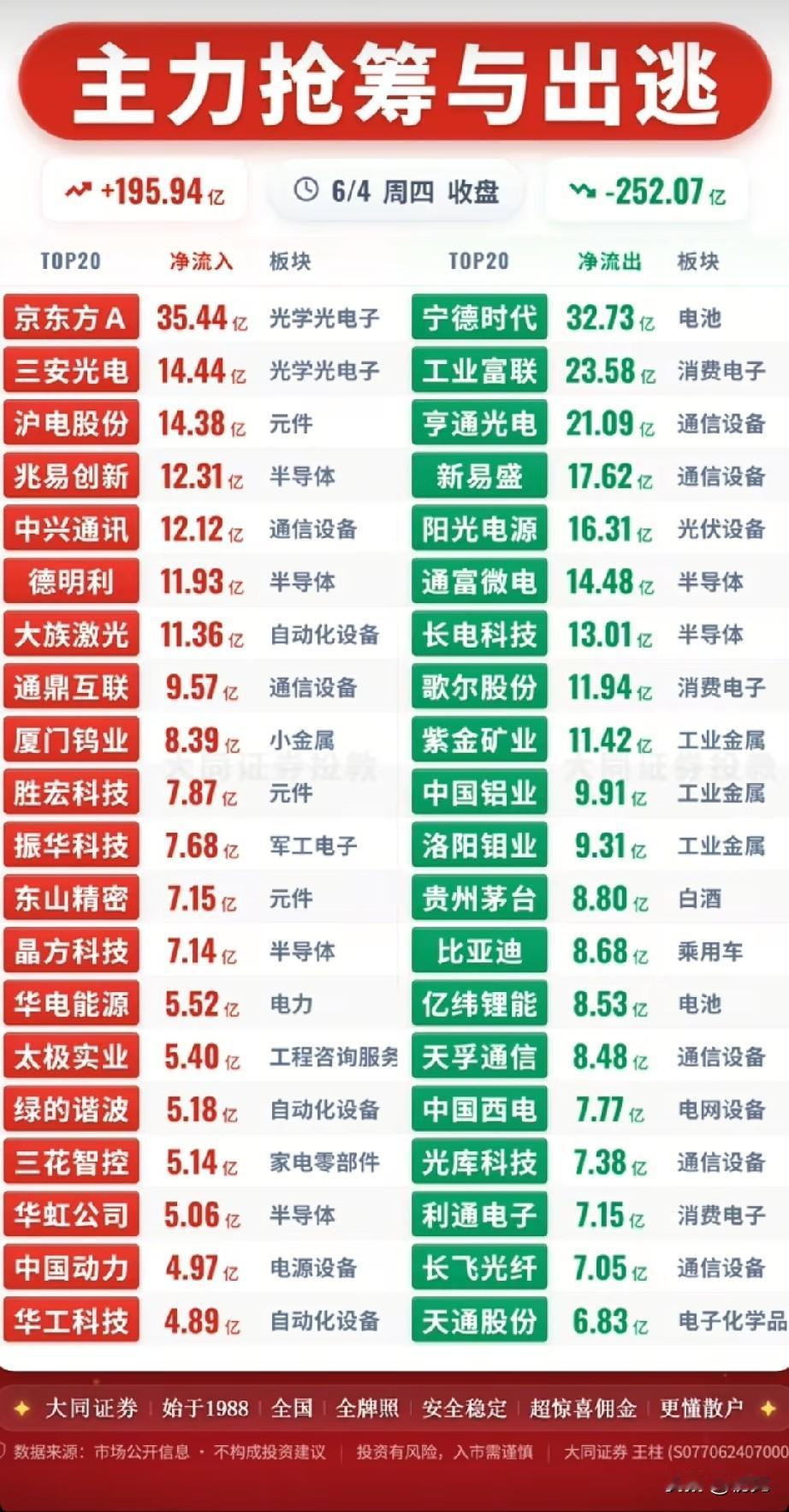6.4收盘主力资金剧烈分化！科技赛道疯狂吸筹，锂电周期龙头集体出逃！
 
今日收