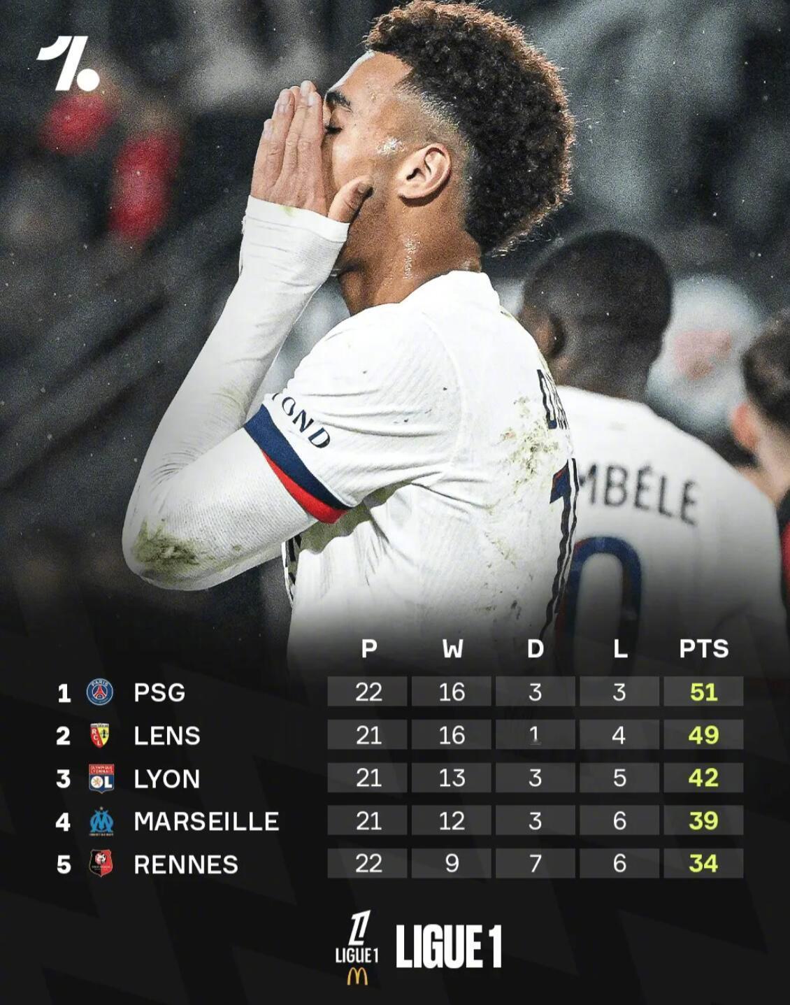 法甲联赛，巴黎圣日耳曼1-3不敌雷恩。巴黎的这场失利，让法甲的争冠形势开始变得微